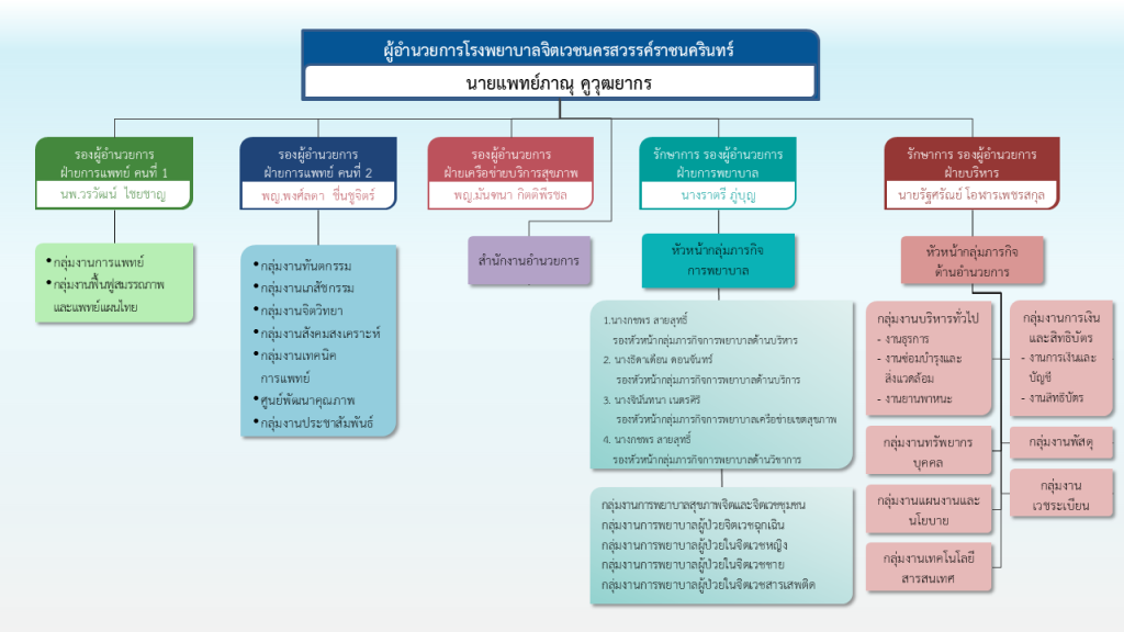 โครงสร้างหน่วยงาน